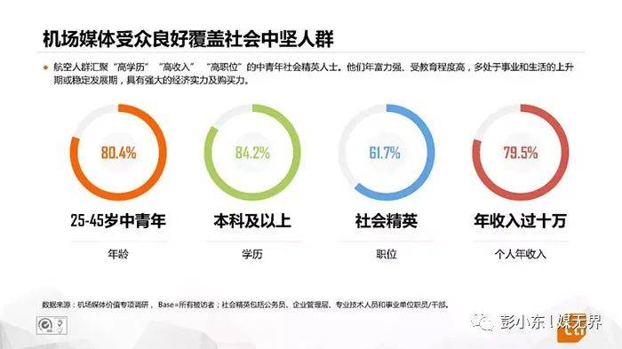 1秒认知品牌战略创始人彭小东：2024年品牌主更爱投放机场广告！(图6)