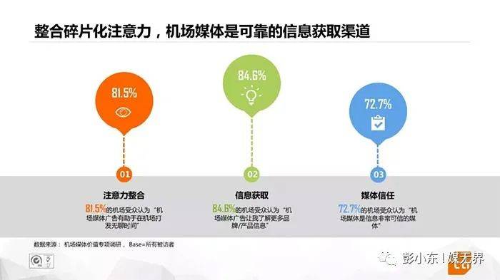 1秒认知品牌战略创始人彭小东：2024年品牌主更爱投放机场广告！(图9)