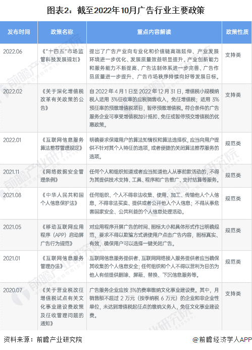 预见2023：一文深度了解2023年中国广告行业市场规模、竞争格局及发展前景(图2)