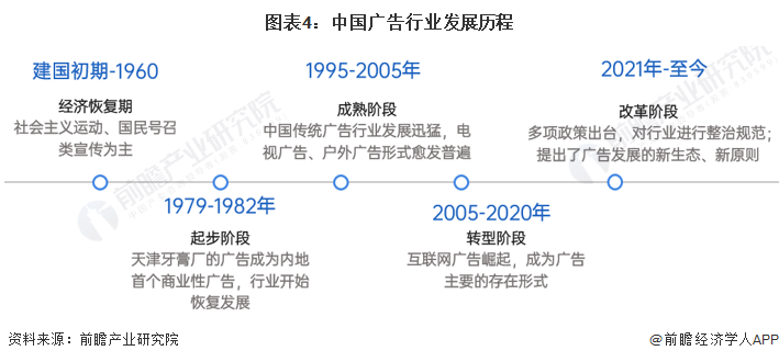 预见2023：一文深度了解2023年中国广告行业市场规模、竞争格局及发展前景(图4)