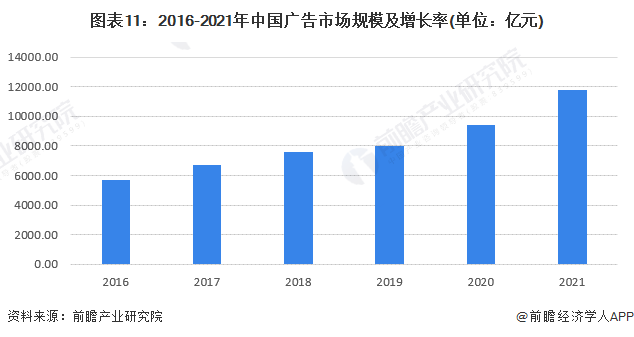 预见2023：一文深度了解2023年中国广告行业市场规模、竞争格局及发展前景(图11)