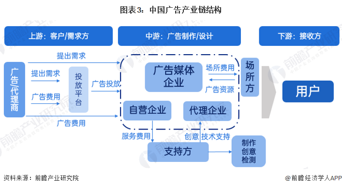 预见2023：一文深度了解2023年中国广告行业市场规模、竞争格局及发展前景(图3)
