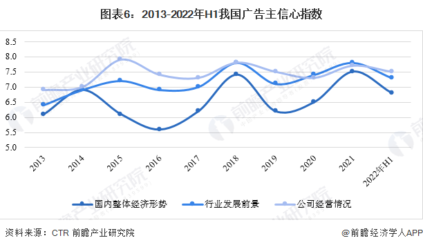 预见2023：一文深度了解2023年中国广告行业市场规模、竞争格局及发展前景(图6)