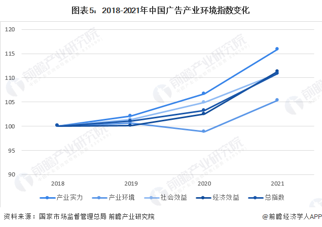 预见2023：一文深度了解2023年中国广告行业市场规模、竞争格局及发展前景(图5)