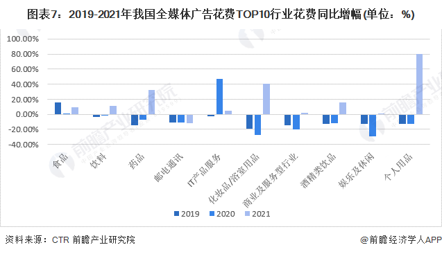 预见2023：一文深度了解2023年中国广告行业市场规模、竞争格局及发展前景(图7)