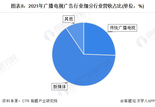 预见2023：一文深度了解2023年中国广告行业市场规模、竞争格局及发展前景(图8)