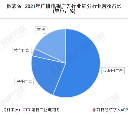 预见2023：一文深度了解2023年中国广告行业市场规模、竞争格局及发展前景(图9)