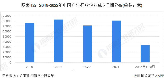 预见2023：一文深度了解2023年中国广告行业市场规模、竞争格局及发展前景(图12)