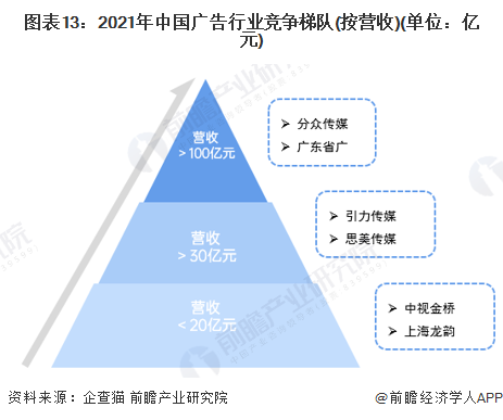 预见2023：一文深度了解2023年中国广告行业市场规模、竞争格局及发展前景(图13)