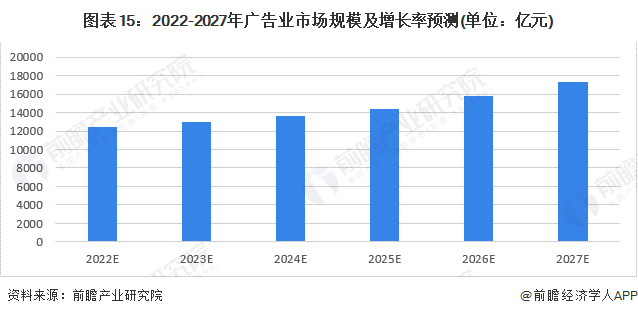 预见2023：一文深度了解2023年中国广告行业市场规模、竞争格局及发展前景(图15)