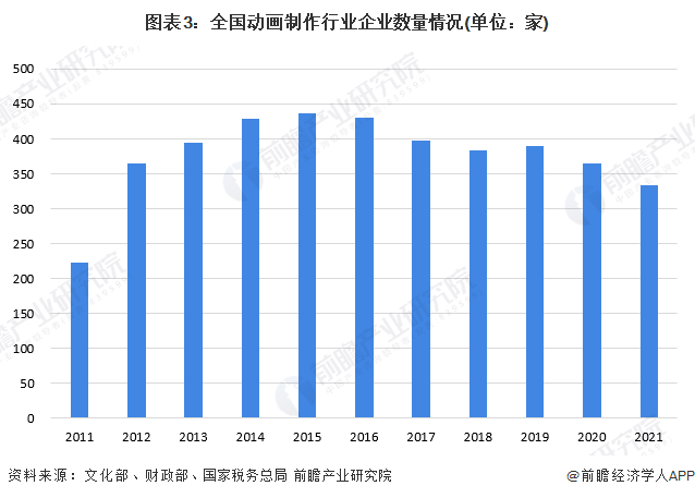 2024年中国动画制作行业市场主体分析 动画制作厂商主体数量呈现波动下滑趋势(图3) 2024年中国动画制作行业市场主体分析 动画制作厂商主体数量呈现波动下滑趋势(图3)