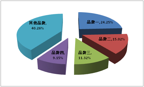 中国广告制作市场销售渠道结构(图2) 中国广告制作市场销售渠道结构(图2)