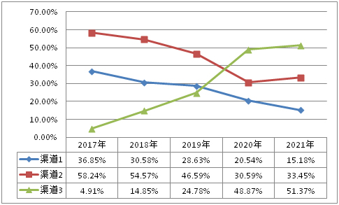 中国广告制作市场销售渠道结构(图7) 中国广告制作市场销售渠道结构(图7)