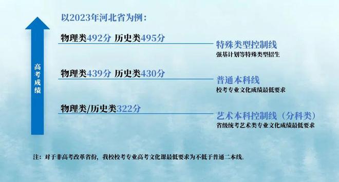 七大要点!中国传媒大学2024年艺术类本科招生重点解读(图4) 七大要点!中国传媒大学2024年艺术类本科招生重点解读(图4)