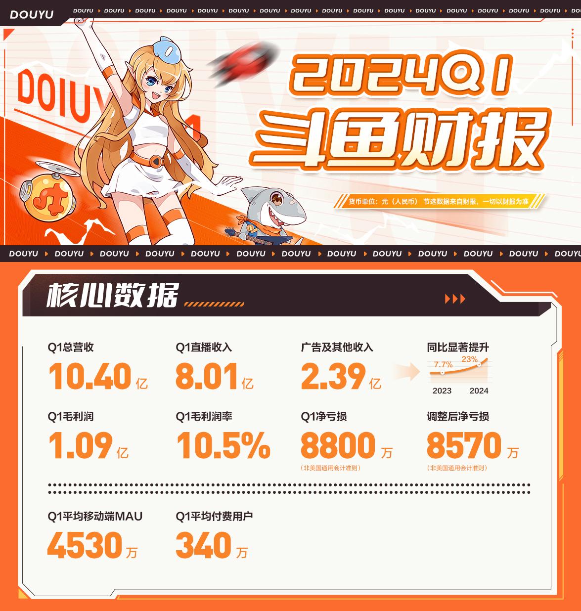 斗鱼2024年Q1营收104亿广告及其他收入占比提升至23%(图1)