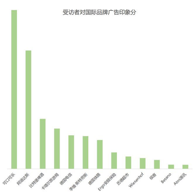 欧洲杯品牌广告调研(图12) 欧洲杯品牌广告调研(图12)