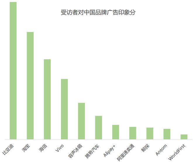 欧洲杯品牌广告调研(图11) 欧洲杯品牌广告调研(图11)