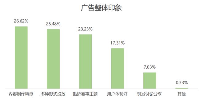 欧洲杯品牌广告调研(图17) 欧洲杯品牌广告调研(图17)