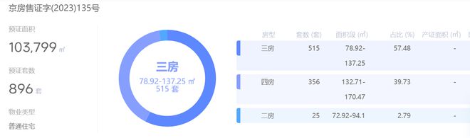 中建玖玥府入市8个月去化43%成交价约为指导价96折(图3) 中建玖玥府入市8个月去化43%成交价约为指导价96折(图3)