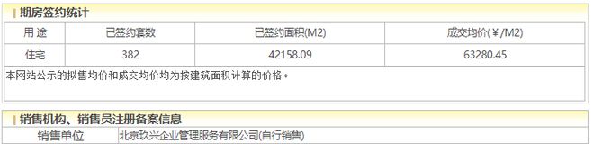 中建玖玥府入市8个月去化43%成交价约为指导价96折(图1) 中建玖玥府入市8个月去化43%成交价约为指导价96折(图1)