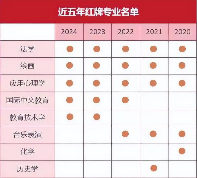 2024本科红牌专业出炉!就业率很低第一名是它(图4) 2024本科红牌专业出炉!就业率很低第一名是它(图4)