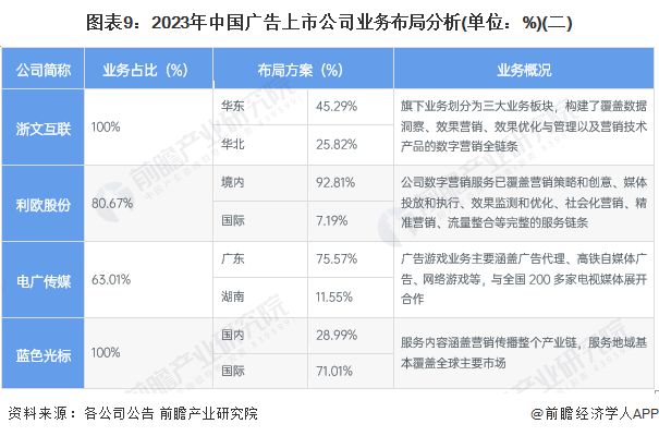 【最全】2024年中国广告行业上市公司全方位对比(附业务布局汇总、业绩对比、业务规划等)(图3)