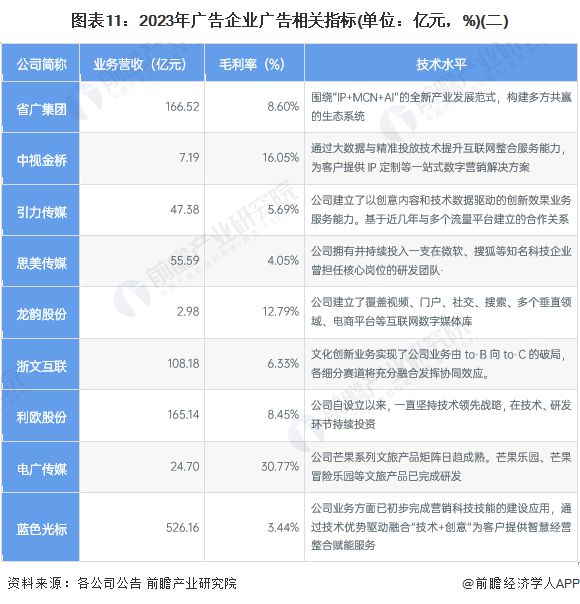 【最全】2024年中国广告行业上市公司全方位对比(附业务布局汇总、业绩对比、业务规划等)(图5)