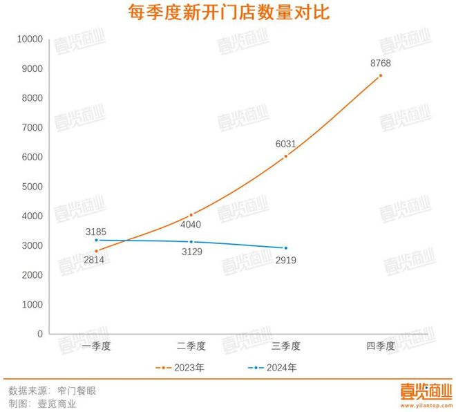 第三季度开店再下滑咖啡市场还有什么新故事?(图1) 第三季度开店再下滑咖啡市场还有什么新故事?(图1)