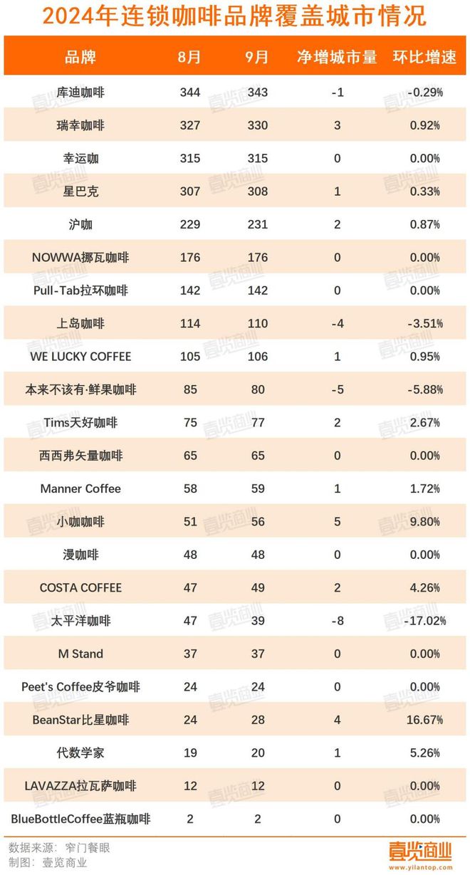 第三季度开店再下滑咖啡市场还有什么新故事?(图4) 第三季度开店再下滑咖啡市场还有什么新故事?(图4)