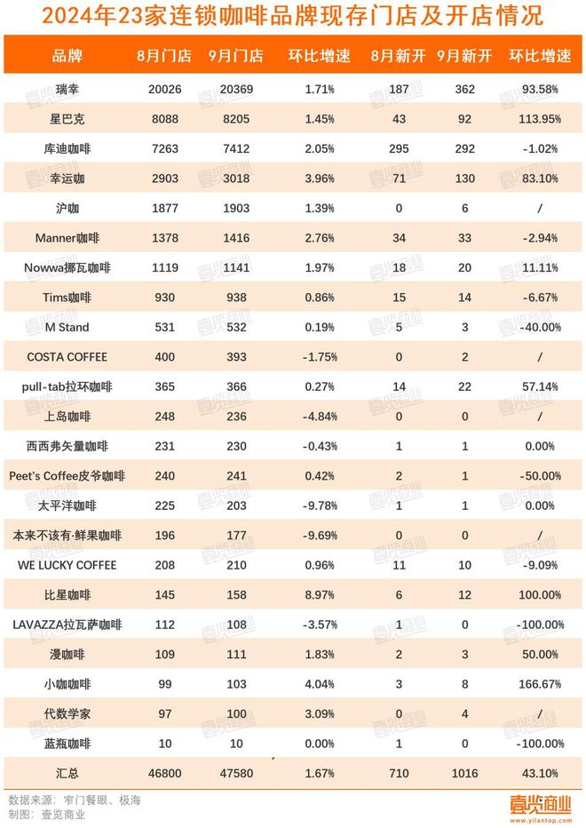 第三季度开店再下滑咖啡市场还有什么新故事?(图3) 第三季度开店再下滑咖啡市场还有什么新故事?(图3)