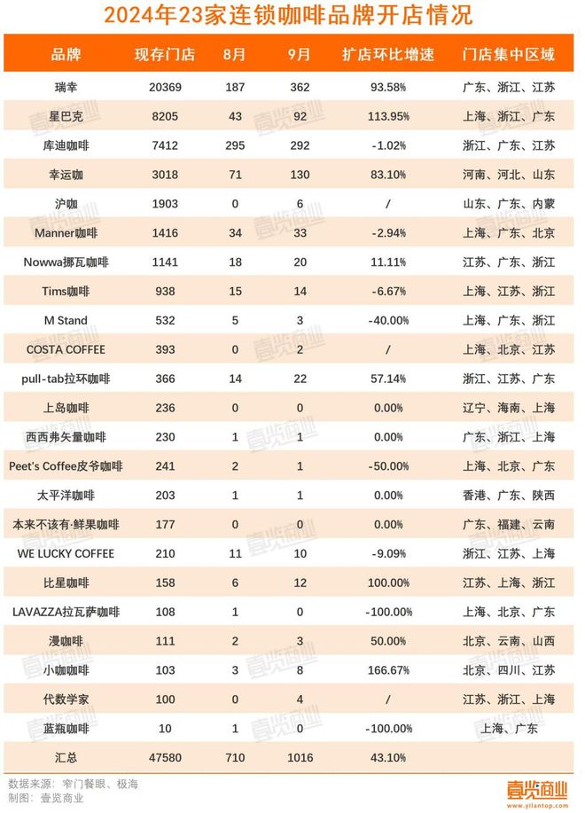 第三季度开店再下滑咖啡市场还有什么新故事?(图2) 第三季度开店再下滑咖啡市场还有什么新故事?(图2)