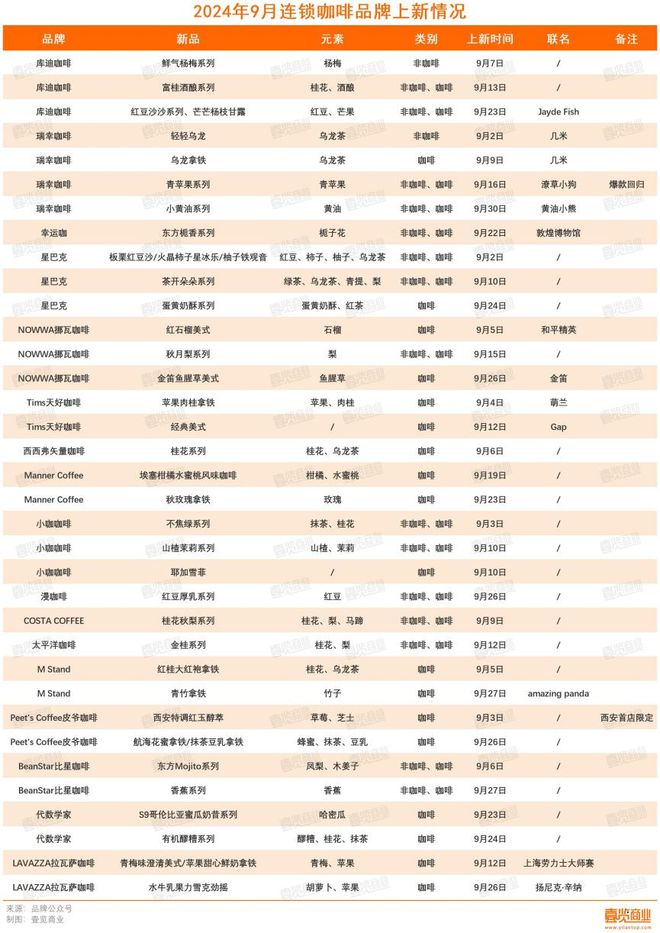 第三季度开店再下滑咖啡市场还有什么新故事?(图6) 第三季度开店再下滑咖啡市场还有什么新故事?(图6)