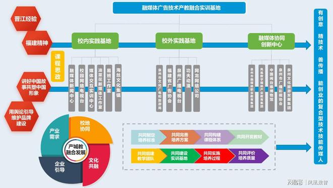 产教融合 人才培养融媒体广告技术产教融合实训基地建设案例(图1) 产教融合 人才培养融媒体广告技术产教融合实训基地建设案例(图1)