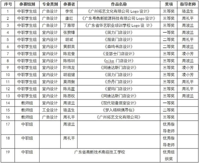 【喜报】高新设计师生于广东省“学院奖”设计大赛大丰收：揽获多项大奖创意与实力双爆表！(图1)