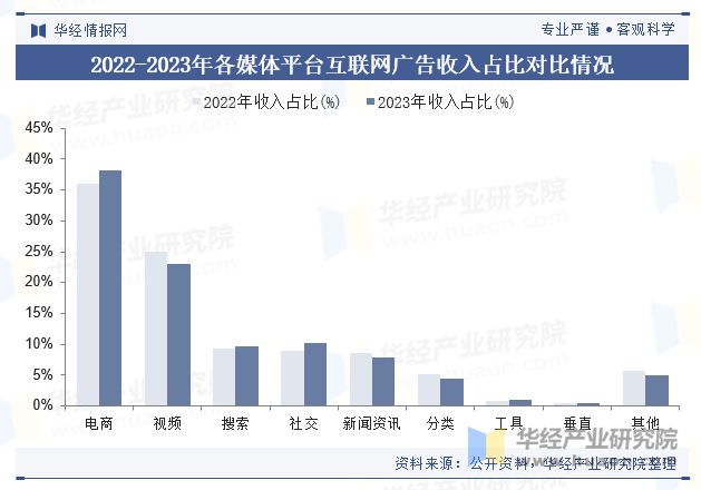 2024年中国互联网广告行业现状及展望(附市场规模、细分结构及竞争格局)「图」(图4) 2024年中国互联网广告行业现状及展望(附市场规模、细分结构及竞争格局)「图」(图4)