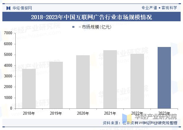 2024年中国互联网广告行业现状及展望(附市场规模、细分结构及竞争格局)「图」(图3) 2024年中国互联网广告行业现状及展望(附市场规模、细分结构及竞争格局)「图」(图3)