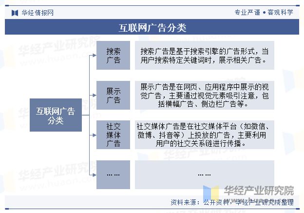 2024年中国互联网广告行业现状及展望(附市场规模、细分结构及竞争格局)「图」(图1) 2024年中国互联网广告行业现状及展望(附市场规模、细分结构及竞争格局)「图」(图1)