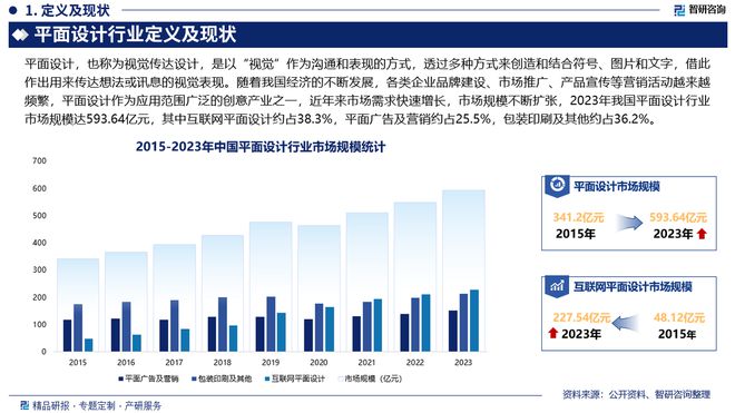 中国平面设计产业现状及发展趋势研究（智研咨询发布）(图2)
