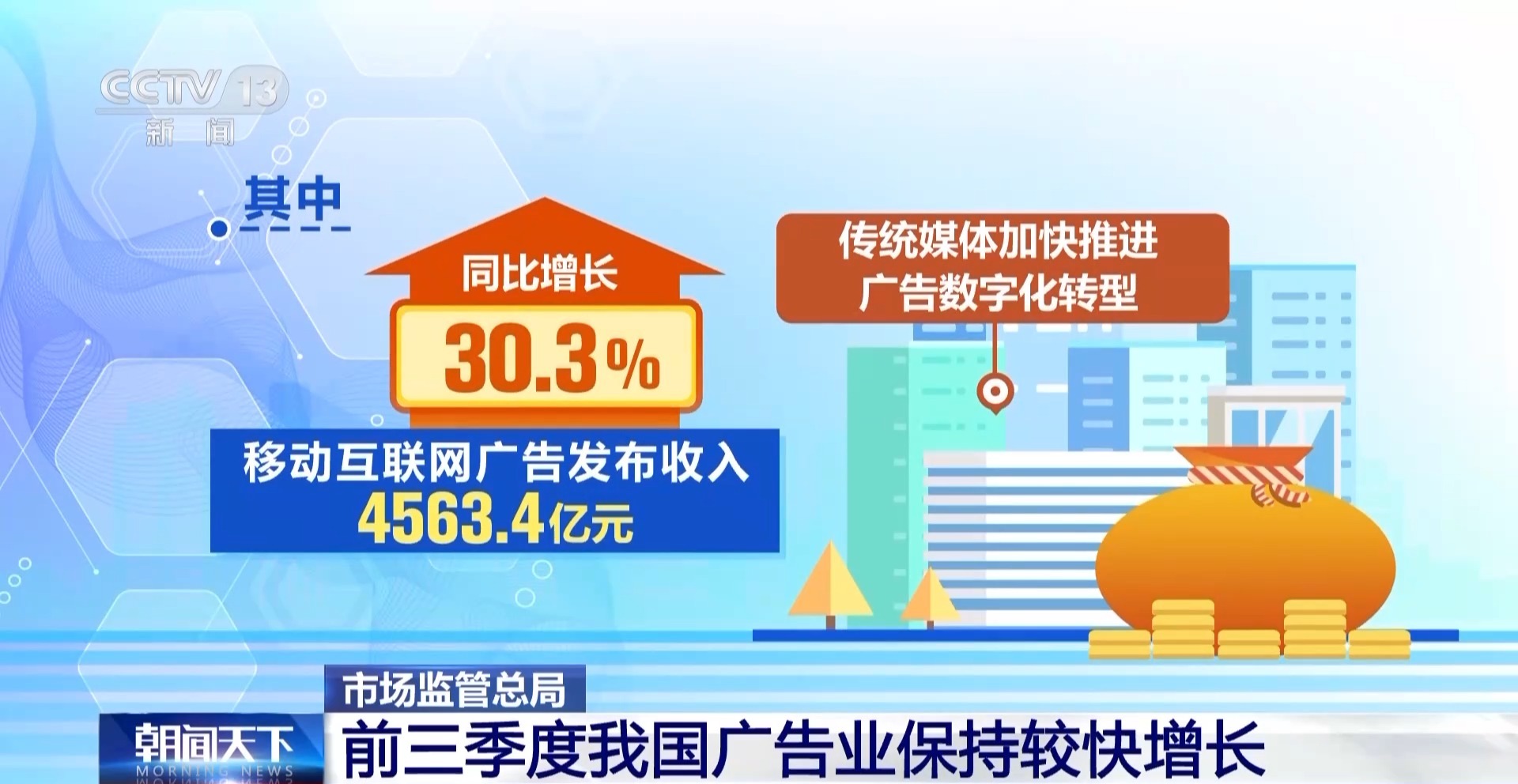 收入112987亿元!前三季度我国广告业保持较快增长(图1) 收入112987亿元!前三季度我国广告业保持较快增长(图1)