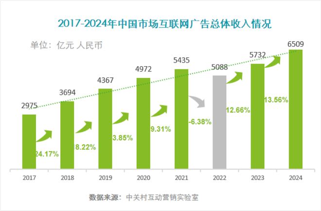 《2024中国互联网广告数据》(完整版)(图1) 《2024中国互联网广告数据》(完整版)(图1)