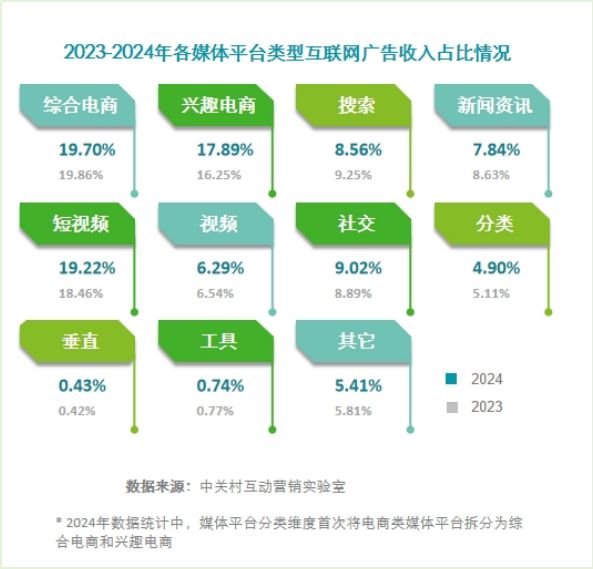 《2024中国互联网广告数据》(完整版)(图3) 《2024中国互联网广告数据》(完整版)(图3)