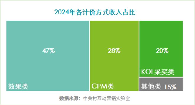 《2024中国互联网广告数据》(完整版)(图4) 《2024中国互联网广告数据》(完整版)(图4)