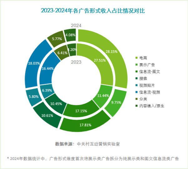 《2024中国互联网广告数据》(完整版)(图2) 《2024中国互联网广告数据》(完整版)(图2)