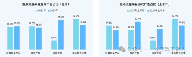【行业】2024中国移动游戏广告营销(图10) 【行业】2024中国移动游戏广告营销(图10)