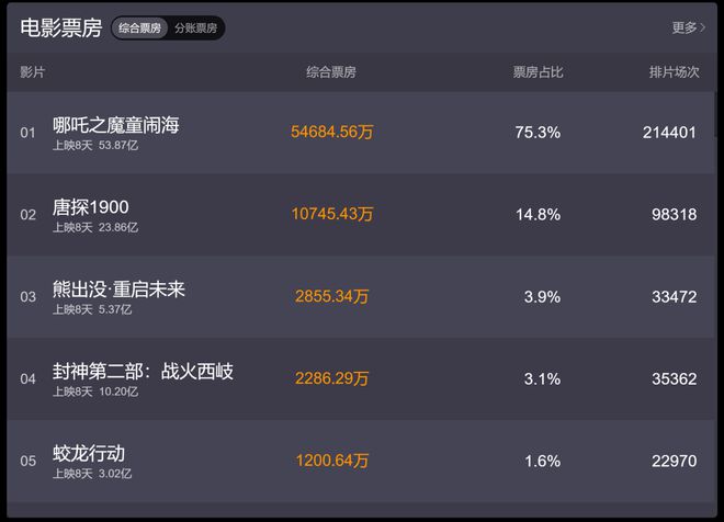 中国动画影史的票房天花板被这些公司掀翻了!(图2) 中国动画影史的票房天花板被这些公司掀翻了!(图2)
