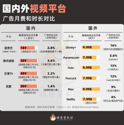 中美影视会员大对账:国内插广告只有美国15?(图3) 中美影视会员大对账:国内插广告只有美国15?(图3)