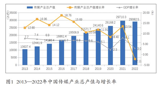 2023年中国传媒产业发展(图1)