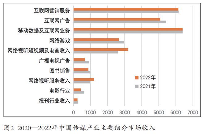 2023年中国传媒产业发展(图2)