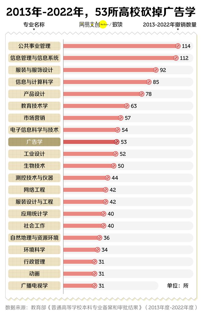 中国最卷文科专业开始批量倒闭了(图2) 中国最卷文科专业开始批量倒闭了(图2)